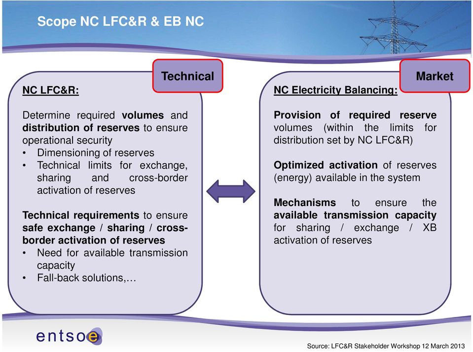 Need for available transmission capacity Fall-back solutions, Provision of required reserve volumes (within the limits for distribution set by NC LFC&R) Optimized activation of