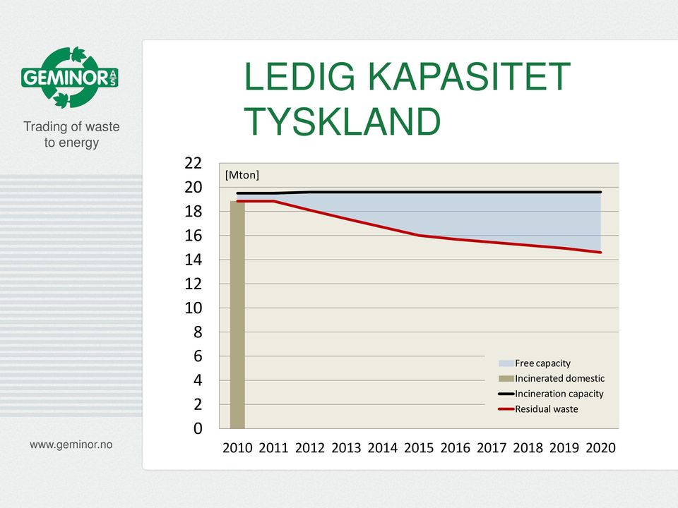 domestic Incineration capacity Residual waste