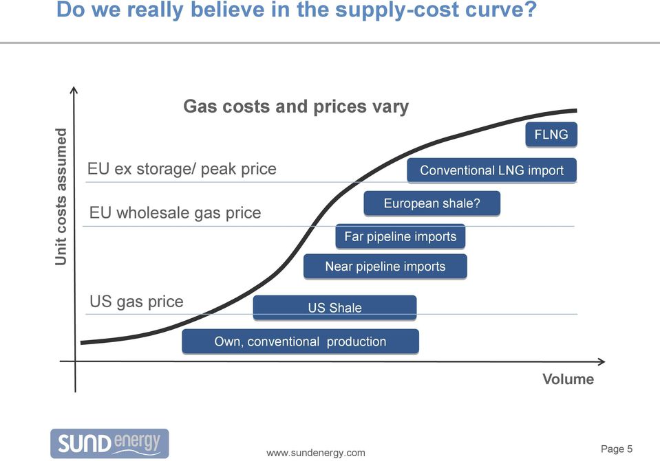 price Far pipeline imports Conventional LNG import European shale?