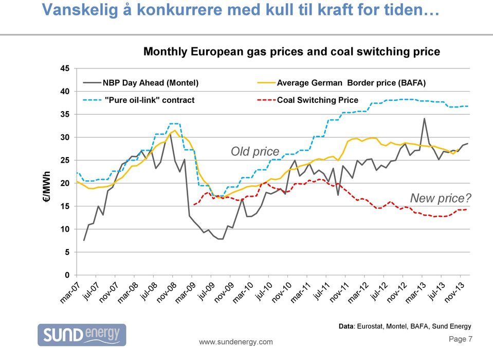 Average German Border price (BAFA) "Pure oil-link" contract Coal Switching
