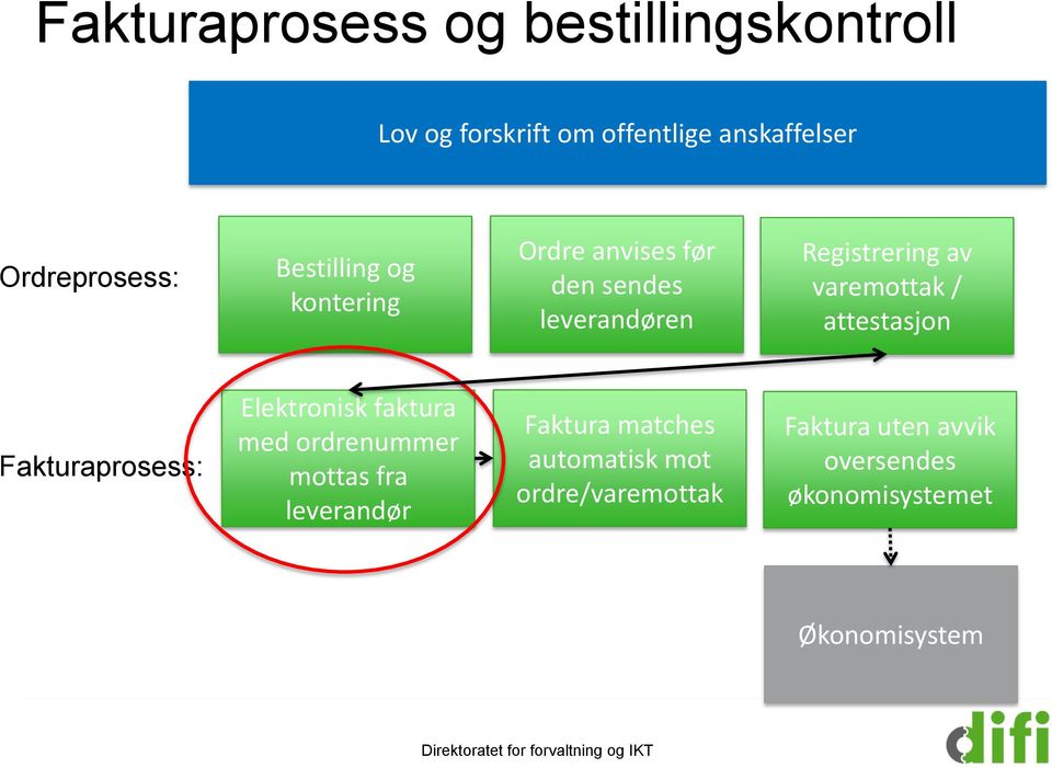 attestasjon Fakturaprosess: Elektronisk faktura med ordrenummer mottas fra leverandør Faktura matches