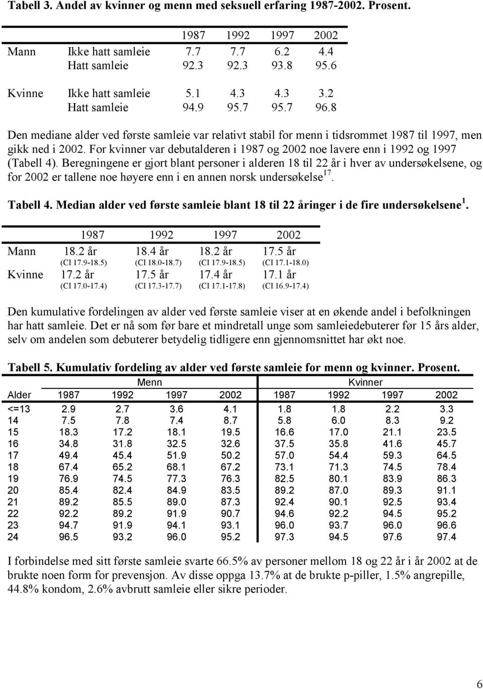 For kvinner var debutalderen i 1987 og 2002 noe lavere enn i 1992 og 1997 (Tabell 4).