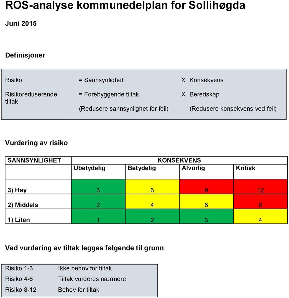 SANNSYNLIGHET KONSEKVENS Ubetydelig Betydelig Alvorlig Kritisk 3) Høy 3 6 9 12 2) Middels 2 4 6 8 1) Liten 1 2 3 4 Ved