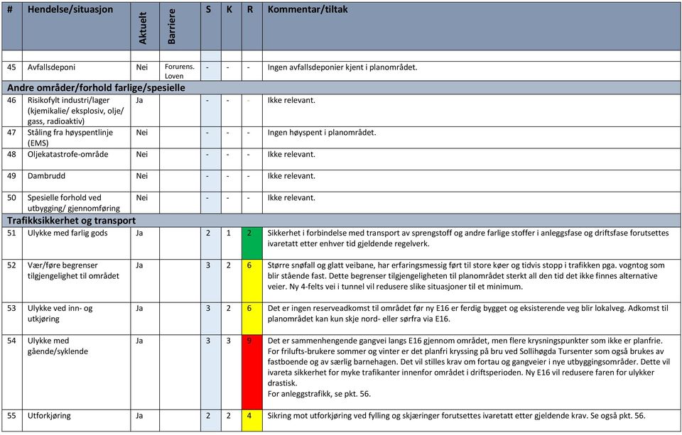 49 Dambrudd Nei - - - Ikke relevant. 50 Spesielle forhold ved utbygging/ gjennomføring Nei - - - Ikke relevant.