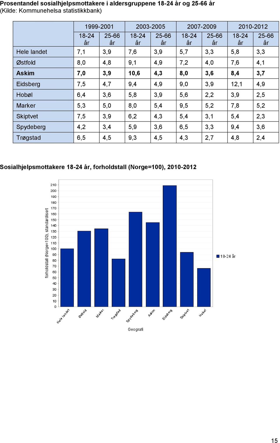 8,4 3,7 Eidsberg 7,5 4,7 9,4 4,9 9,0 3,9 12,1 4,9 Hobøl 6,4 3,6 5,8 3,9 5,6 2,2 3,9 2,5 Marker 5,3 5,0 8,0 5,4 9,5 5,2 7,8 5,2 Skiptvet 7,5 3,9 6,2 4,3 5,4 3,1 5,4