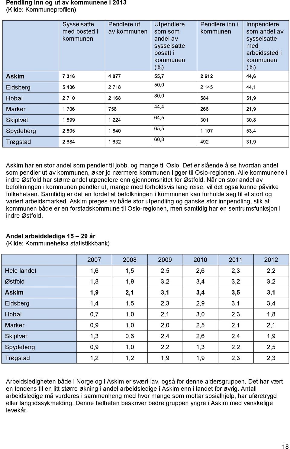 44,1 584 51,9 266 21,9 301 30,8 1 107 53,4 492 31,9 Innpendlere som andel av sysselsatte med arbeidssted i kommunen (%) Askim har en stor andel som pendler til jobb, og mange til Oslo.