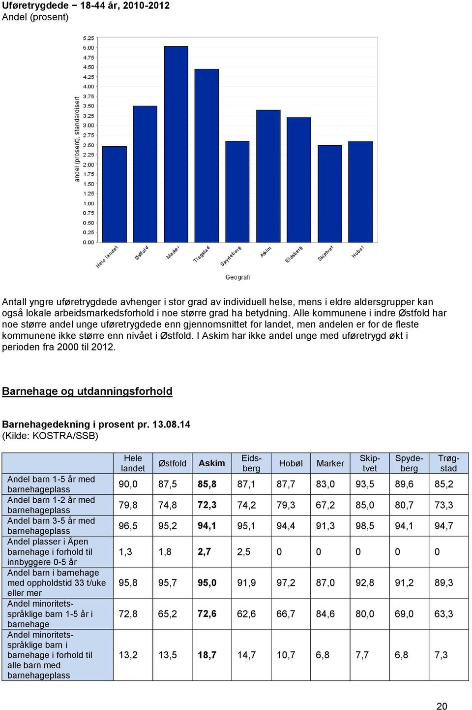 I Askim har ikke andel unge med uføretrygd økt i perioden fra 2000 til 2012. Barnehage og utdanningsforhold Barnehagedekning i prosent pr. 13.08.