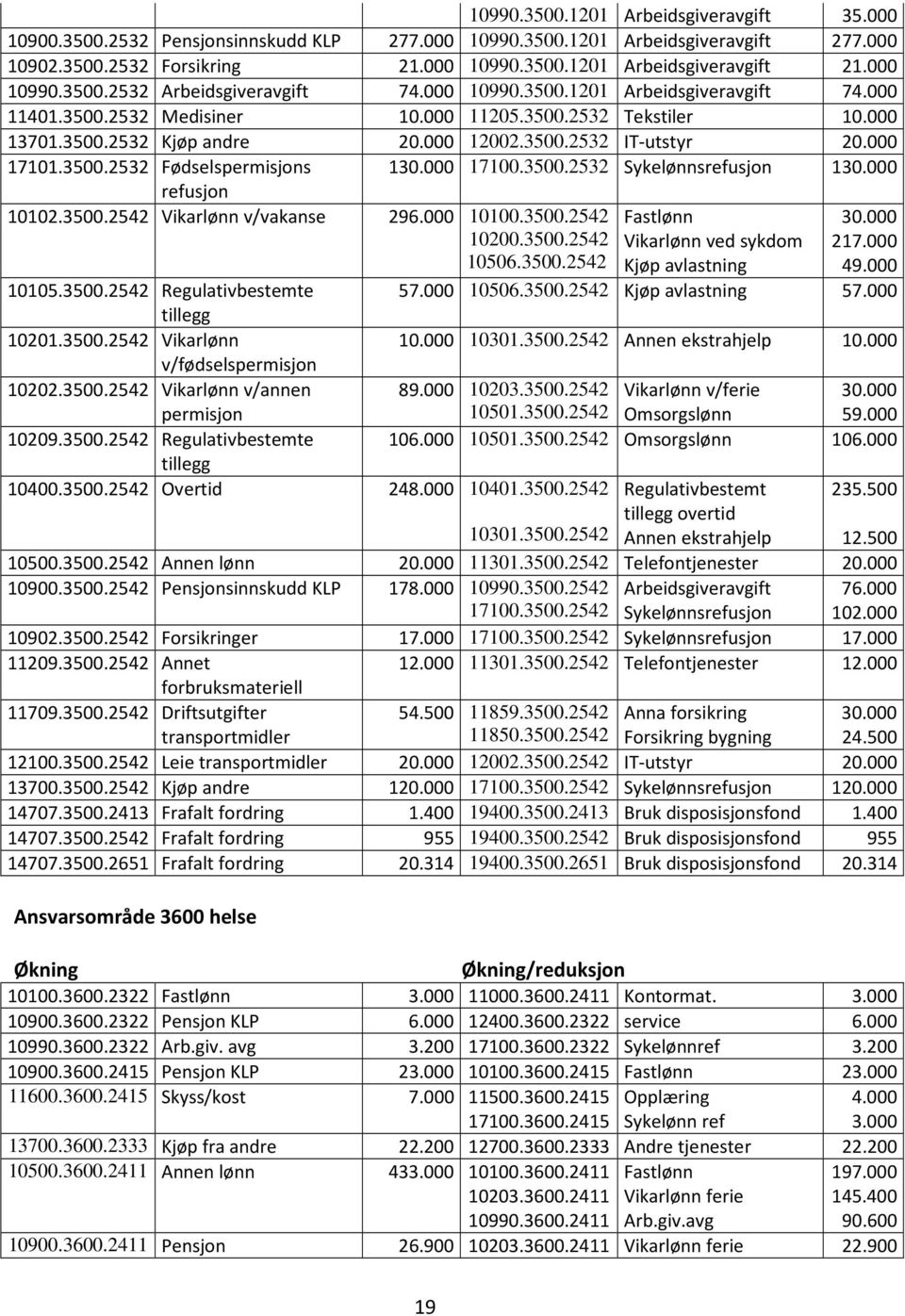 000 17101.3500.2532 Fødselspermisjons 130.000 17100.3500.2532 Sykelønnsrefusjon 130.000 refusjon 10102.3500.2542 Vikarlønn v/vakanse 296.000 10100.3500.2542 10200.3500.2542 10506.3500.2542 Fastlønn Vikarlønn ved sykdom Kjøp avlastning 30.