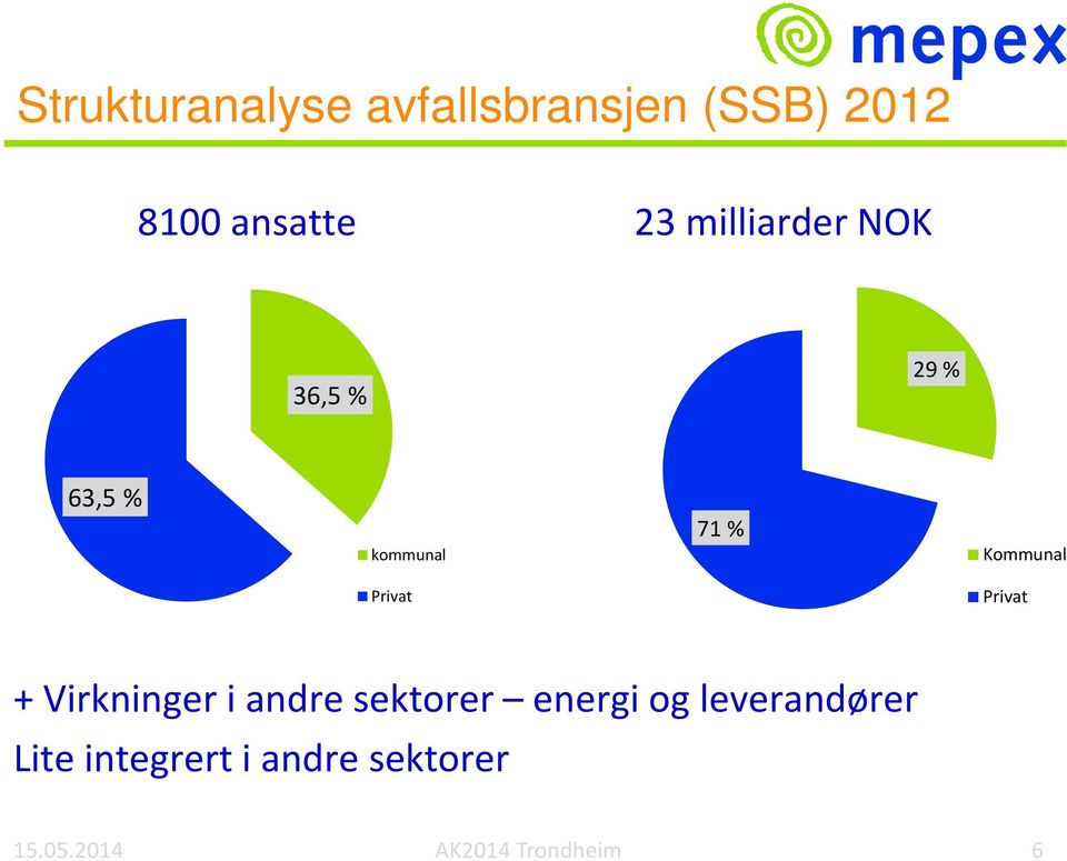 Privat Privat + Virkninger i andre sektorer energi og