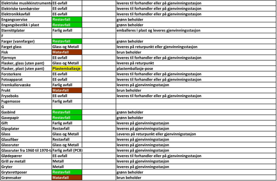 og leveres gjenvinningsstasjon F Farger (vannfarger) Restavfall grønn beholder Farget glass Glass og Metall leveres på returpunkt eller gjenvinningsstasjon Fisk Matavfall brun beholder Fjernsyn