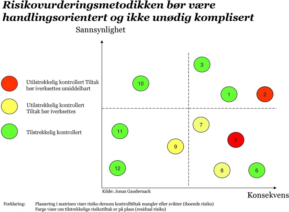 Tilstrekkelig kontrollert 11 9 7 5 12 8 6 Forklaring: Kilde: Plassering i matrisen viser risiko dersom