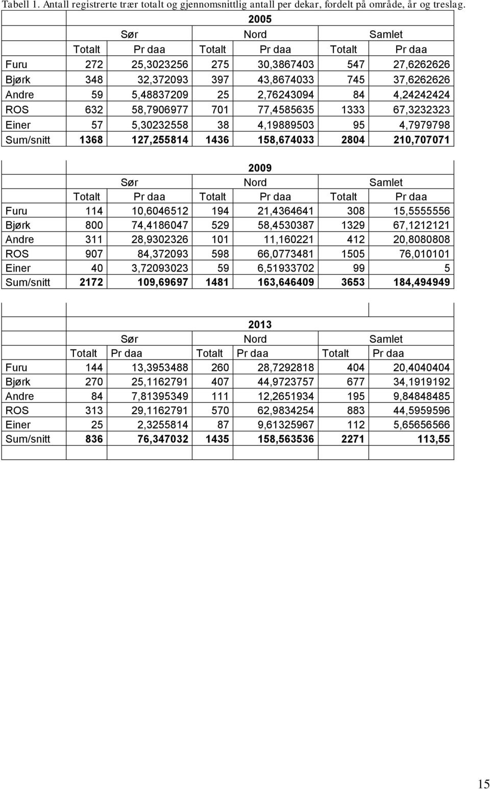 4,24242424 ROS 632 58,7906977 701 77,4585635 1333 67,3232323 Einer 57 5,30232558 38 4,19889503 95 4,7979798 Sum/snitt 1368 127,255814 1436 158,674033 2804 210,707071 2009 Sør Nord Samlet Totalt Pr