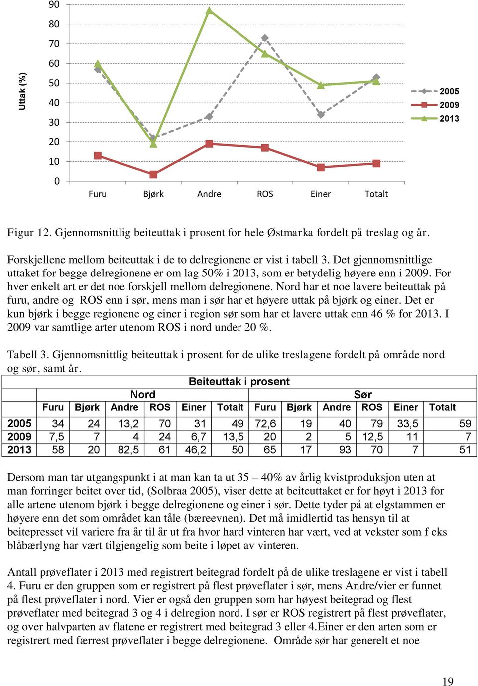 For hver enkelt art er det noe forskjell mellom delregionene. Nord har et noe lavere beiteuttak på furu, andre og ROS enn i sør, mens man i sør har et høyere uttak på bjørk og einer.