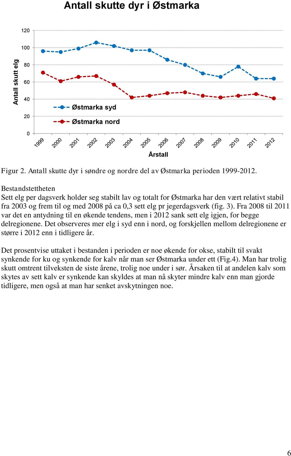 Fra 2008 til 2011 var det en antydning til en økende tendens, men i 2012 sank sett elg igjen, for begge delregionene.