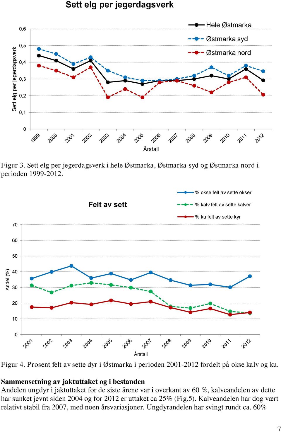 % okse felt av sette okser Felt av sett % kalv felt av sette kalver 70 % ku felt av sette kyr 60 50 40 30 20 10 0 Årstall Figur 4.