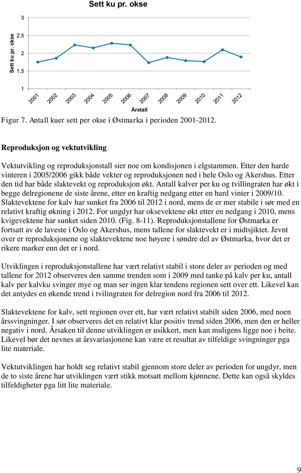 Etter den harde vinteren i 2005/2006 gikk både vekter og reproduksjonen ned i hele Oslo og Akershus. Etter den tid har både slaktevekt og reproduksjon økt.