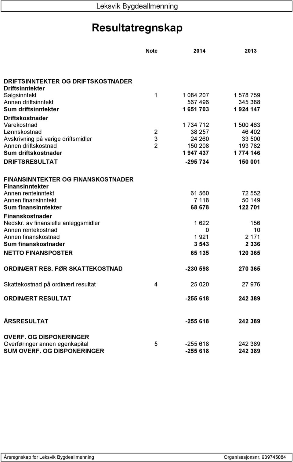 774 146 DRIFTSRESULTAT -295 734 150 001 FINANSINNTEKTER OG FINANSKOSTNADER Finansinntekter Annen renteinntekt 61 560 72 552 Annen finansinntekt 7 118 50 149 Sum finansinntekter 68 678 122 701