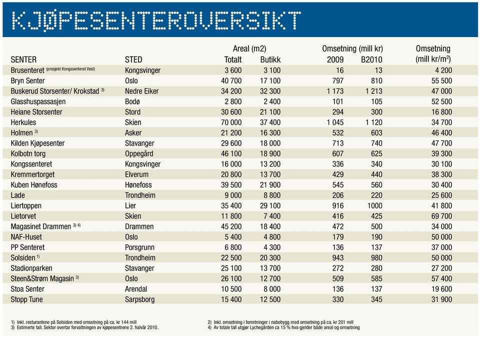 Kongsvinger Oslo Nedre Eiker Bodø Stord Skien Asker Stavanger Oppegård Kongsvinger Elverum Hønefoss Trondheim Lier Skien Drammen Oslo Porsgrunn Trondheim Stavanger Oslo Arendal Sarpsborg Areal (m2)