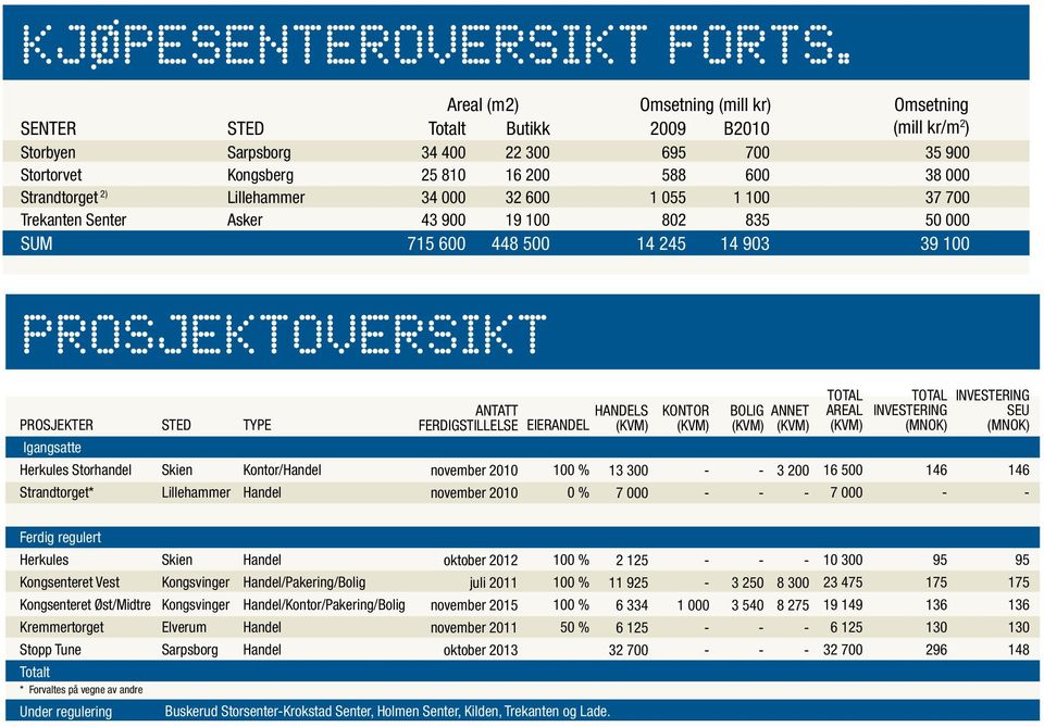 Strandtorget 2) Lillehammer 34 000 32 600 1 055 1 100 37 700 Trekanten Senter Asker 43 900 19 100 802 835 50 000 SUM 715 600 448 500 14 245 14 903 39 100 PROSJEKTOVERSIKT PROSJEKTER Igangsatte