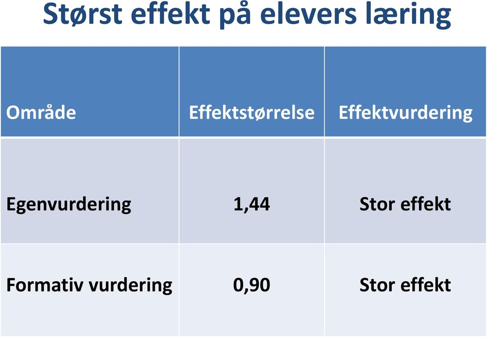 Effektvurdering Egenvurdering 1,44