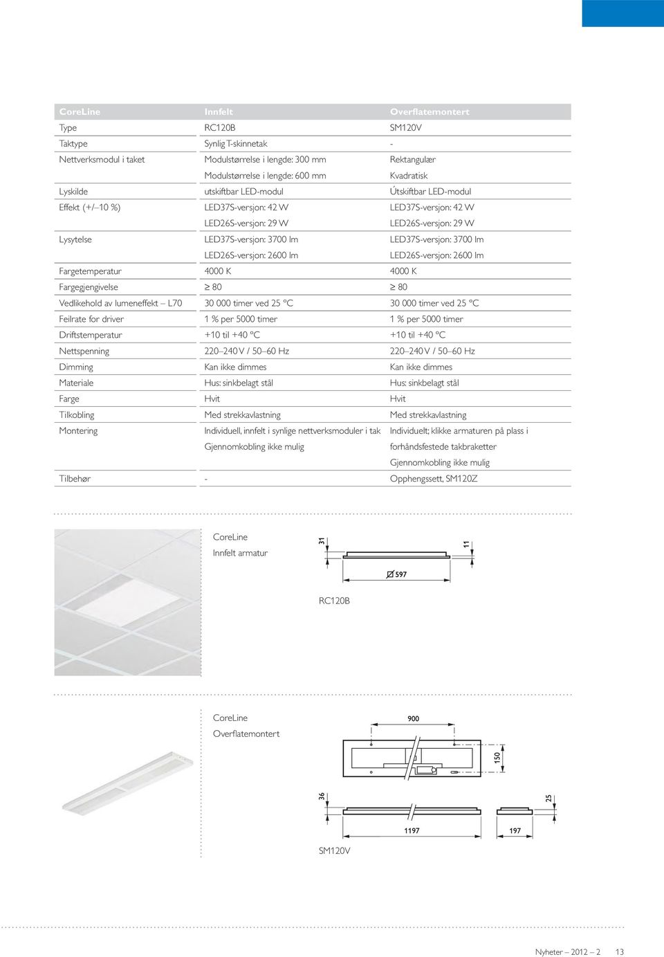 LED37S-versjon: 3700 lm LED26S-versjon: 2600 lm Fargetemperatur 4000 K 4000 K Fargegjengivelse Vedlikehold av lumeneffekt L70 30 000 timer ved 25 ºC 30 000 timer ved 25 ºC Feilrate for driver 1 % per