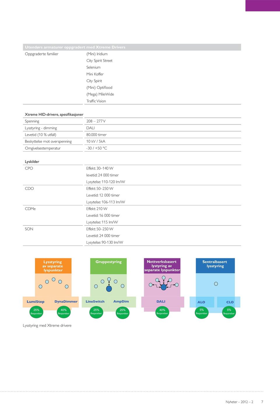 000 timer Beskyttelse mot overspenning 10 kv / 5kA Omgivelsestemperatur -30 / +50 C Lyskilder CPO CDO CDMe SON Effekt: 30 140 W levetid: 24 000 timer Lysytelse: 110-120 lm/w Effekt: 50 250 W Levetid: