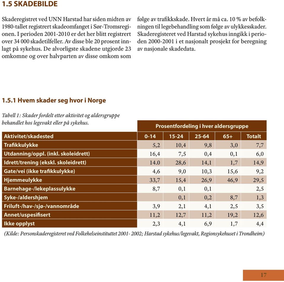 10 % av befolkningen til legebehandling som følge av ulykkesskader. Skaderegisteret ved Harstad sykehus inngikk i perioden 2000-2001 i et nasjonalt prosjekt for beregning av nasjonale skadedata. 1.5.