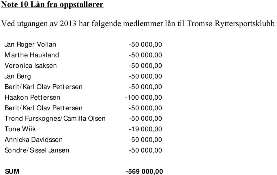 Olav Pettersen -50 000,00 Haakon Pettersen -100 000,00 Berit/Karl Olav Pettersen -50 000,00 Trond