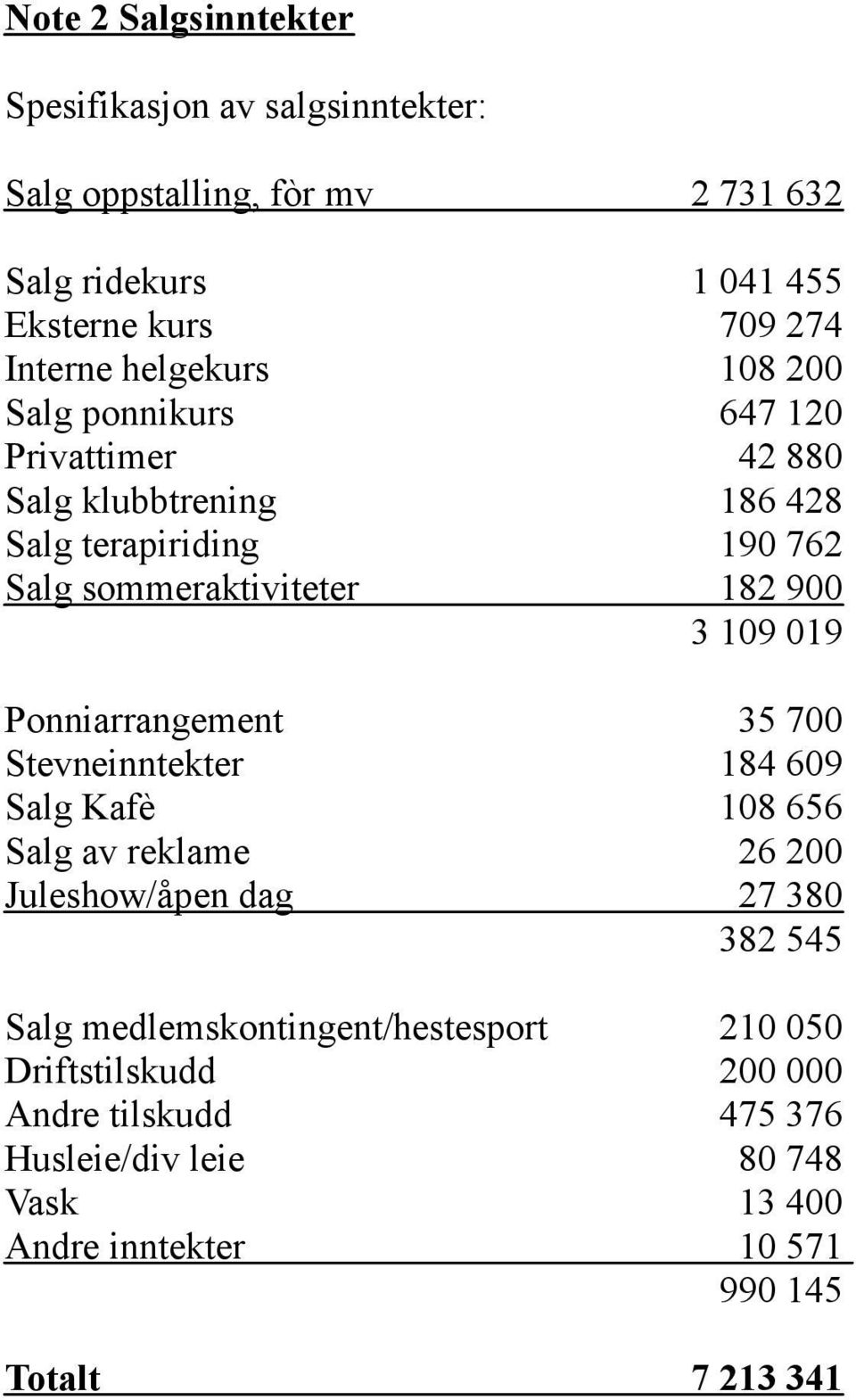 109 019 Ponniarrangement 35 700 Stevneinntekter 184 609 Salg Kafè 108 656 Salg av reklame 26 200 Juleshow/åpen dag 27 380 382 545 Salg