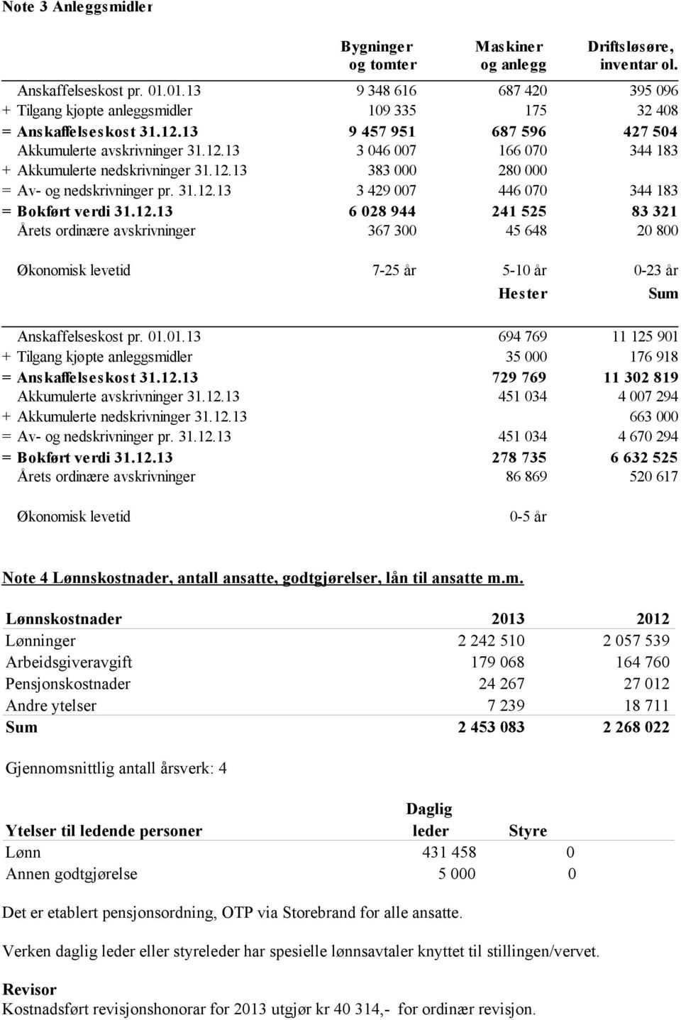 12.13 383 000 280 000 = Av- og nedskrivninger pr. 31.12.13 3 429 007 446 070 344 183 = Bokført verdi 31.12.13 6 028 944 241 525 83 321 Årets ordinære avskrivninger 367 300 45 648 20 800 Økonomisk levetid 7-25 år 5-10 år Hester 0-23 år Sum Anskaffelseskost pr.