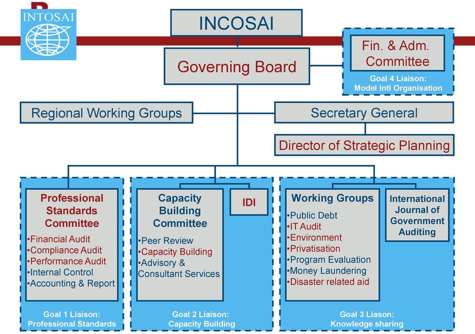 Audit Performance Audit Internal Control Accounting & Report Capacity Building Committee Peer Review Capacity Building Advisory & Consultant Services IDI