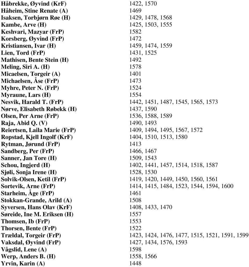 (FrP) 1524 Myraune, Lars (H) 1554 Nesvik, Harald T. (FrP) 1442, 1451, 1487, 1545, 1565, 1573 Nørve, Elisabeth Røbekk (H) 1437, 1590 Olsen, Per Arne (FrP) 1536, 1588, 1589 Raja, Abid Q.