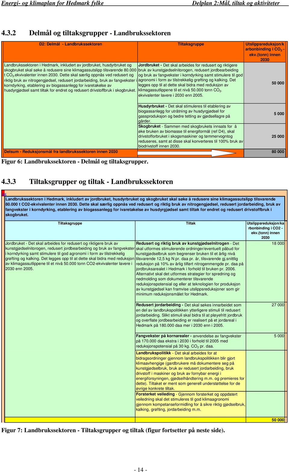 tilsvarende 80.000 bruk av kunstgjødselnitorogen, redusert jordbearbeiding t CO 2 ekvivalenter innen 2030.