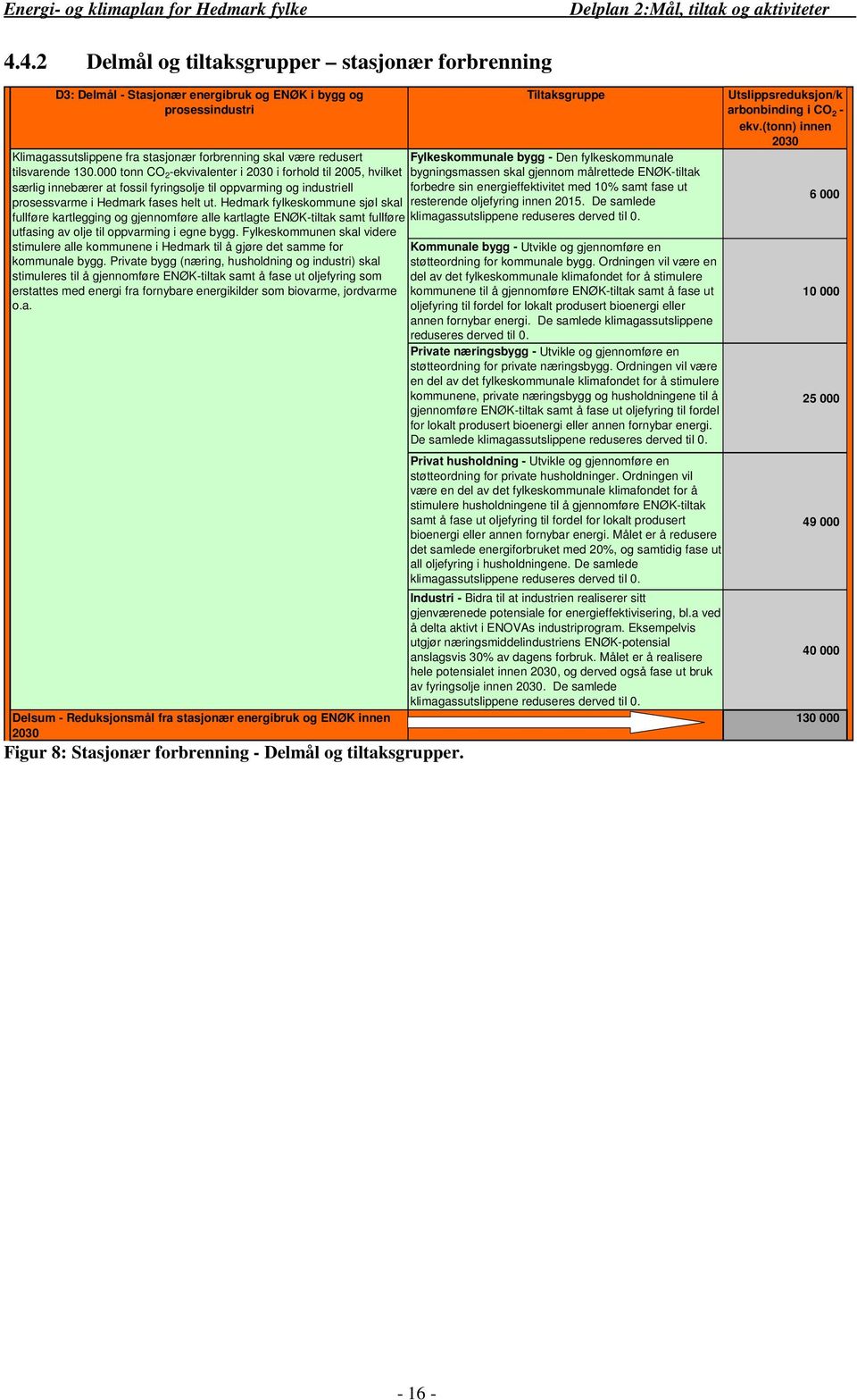 000 tonn CO 2 ekvivalenter i 2030 i forhold til 2005, hvilket særlig innebærer at fossil fyringsolje til oppvarming og industriell prosessvarme i Hedmark fases helt ut.