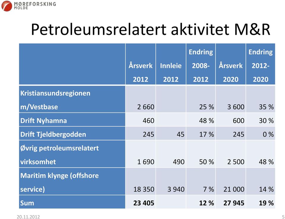 Drift Tjeldbergodden 245 45 17 % 245 0 % Øvrig petroleumsrelatert virksomhet 1 690 490 50 % 2 500 48