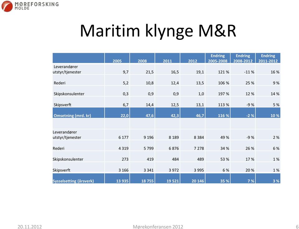 kr) 22,0 47,6 42,3 46,7 116 % -2 % 10 % Leverandører utstyr/tjenester 6 177 9 196 8 189 8 384 49 % -9 % 2 % Rederi 4 319 5 799 6 876 7 278 34 % 26 % 6 %