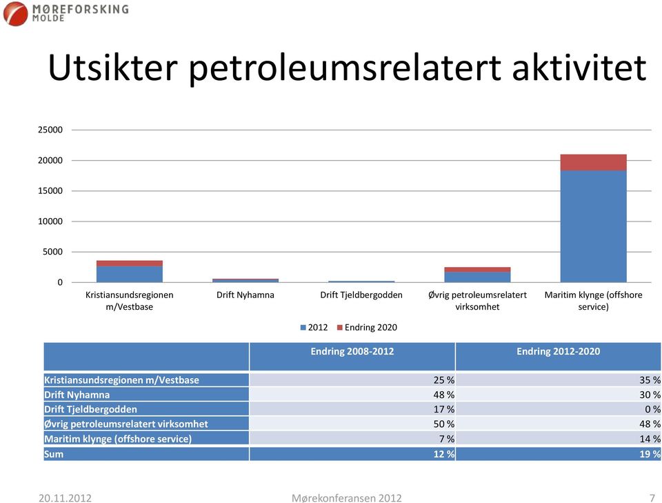 Endring 2008-2012 Endring 2012-2020 Kristiansundsregionen m/vestbase 25 % 35 % Drift Nyhamna 48 % 30 % Drift