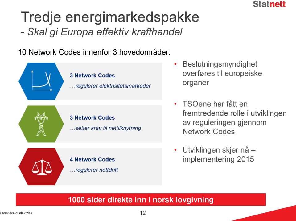 fremtredende rolle i utviklingen av reguleringen gjennom Network Codes Utviklingen skjer