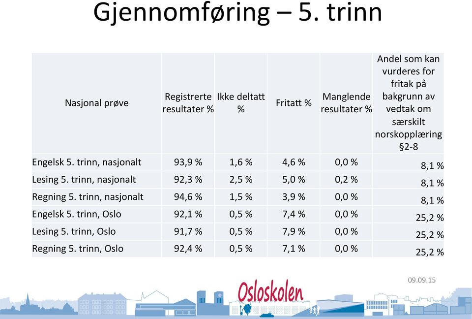 bakgrunn av vedtak om særskilt norskopplæring 2-8 Engelsk 5. trinn, nasjonalt 93,9 % 1,6 % 4,6 % 0,0 % 8,1 % Lesing 5.