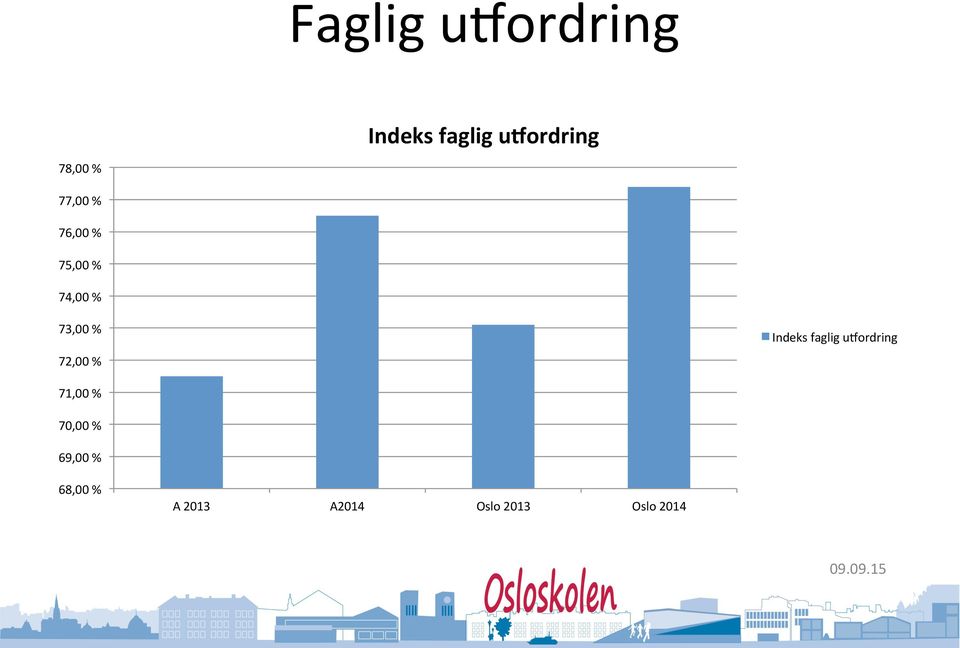 % 73,00 % 72,00 % Indeks faglig u[ordring