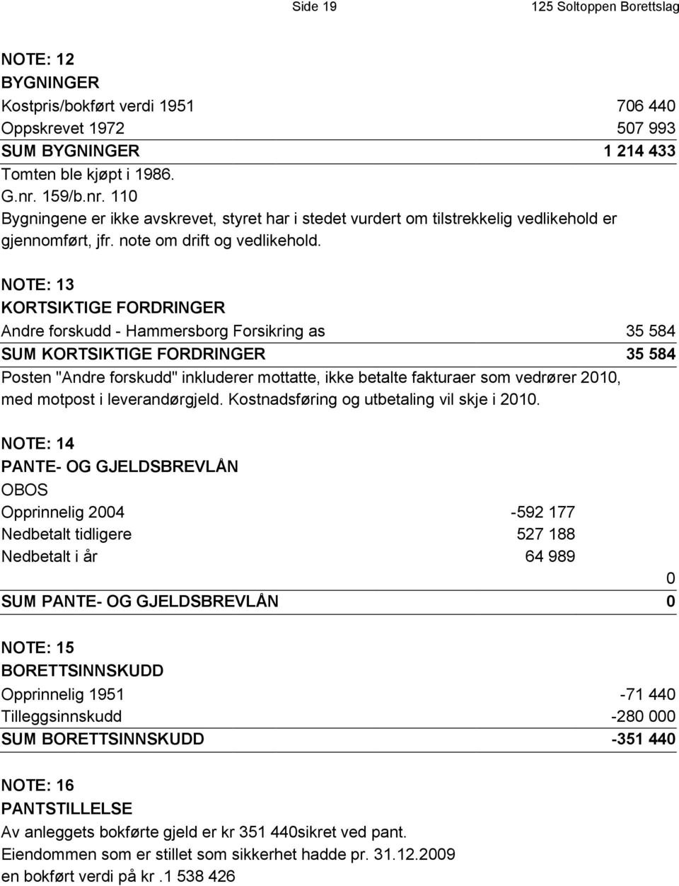 NOTE: 13 KORTSIKTIGE FORDRINGER Andre forskudd - Hammersborg Forsikring as 35 584 SUM KORTSIKTIGE FORDRINGER 35 584 Posten "Andre forskudd" inkluderer mottatte, ikke betalte fakturaer som vedrører