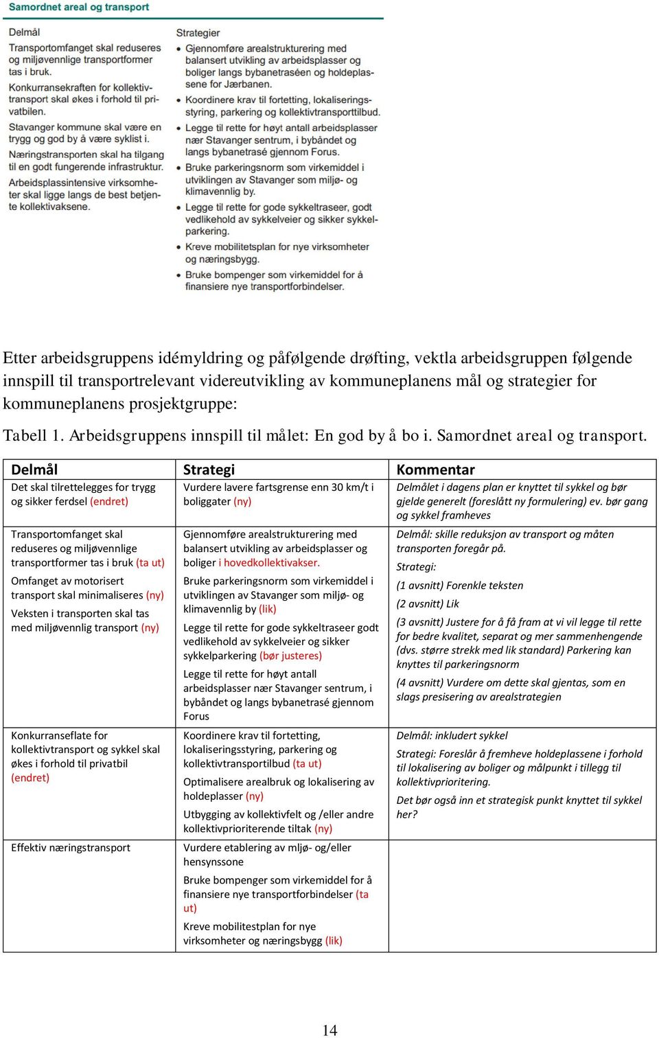 Delmål Strategi Kommentar Det skal tilrettelegges for trygg og sikker ferdsel (endret) Transportomfanget skal reduseres og miljøvennlige transportformer tas i bruk (ta ut) Omfanget av motorisert