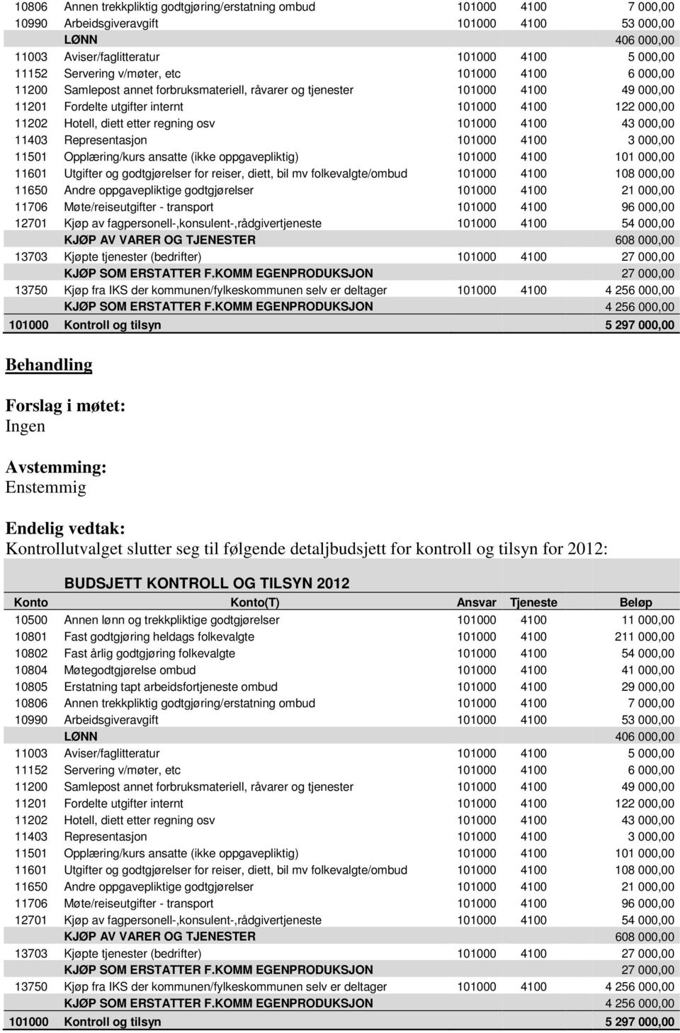 diett etter regning osv 101000 4100 43 000,00 11403 Representasjon 101000 4100 3 000,00 11501 Opplæring/kurs ansatte (ikke oppgavepliktig) 101000 4100 101 000,00 11601 Utgifter og godtgjørelser for