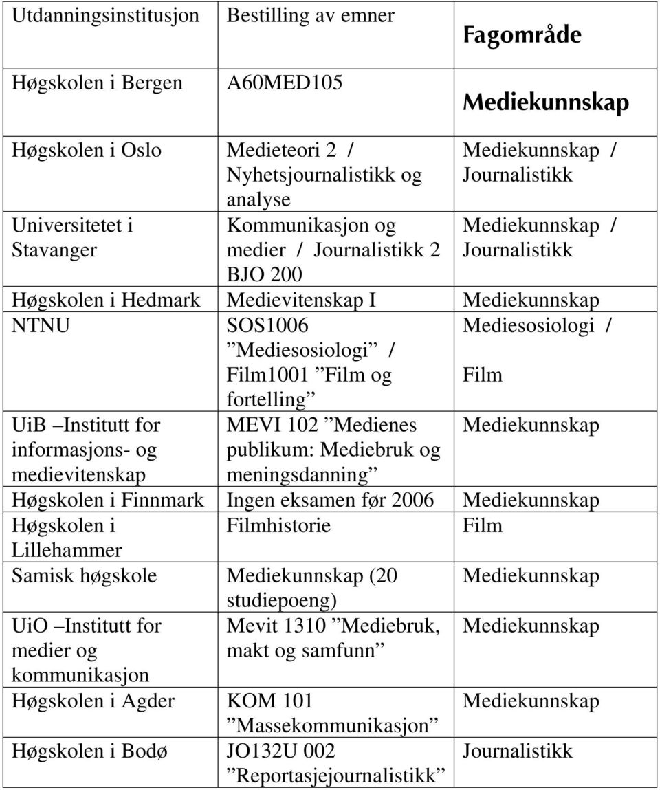 medievitenskap MEVI 102 Medienes publikum: Mediebruk og meningsdanning Høgskolen i Finnmark Ingen eksamen før 2006 Høgskolen i Filmhistorie Film Lillehammer Samisk høgskole (20