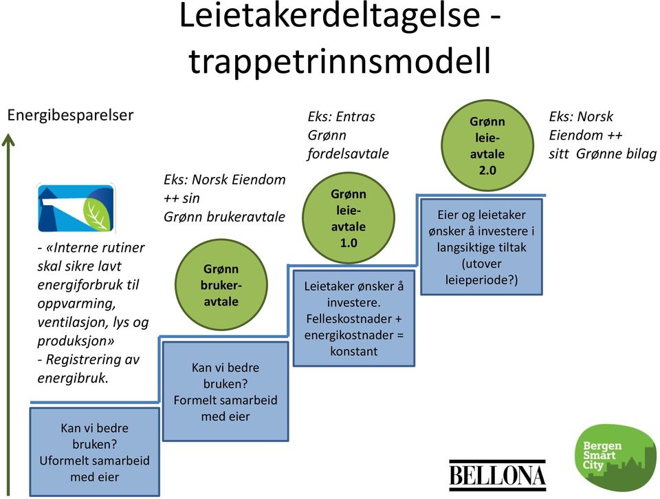 Uformelt samarbeid med eier Eks: Norsk Eiendom ++ sin brukeravtale brukeravtale Kan vi bedre bruken?