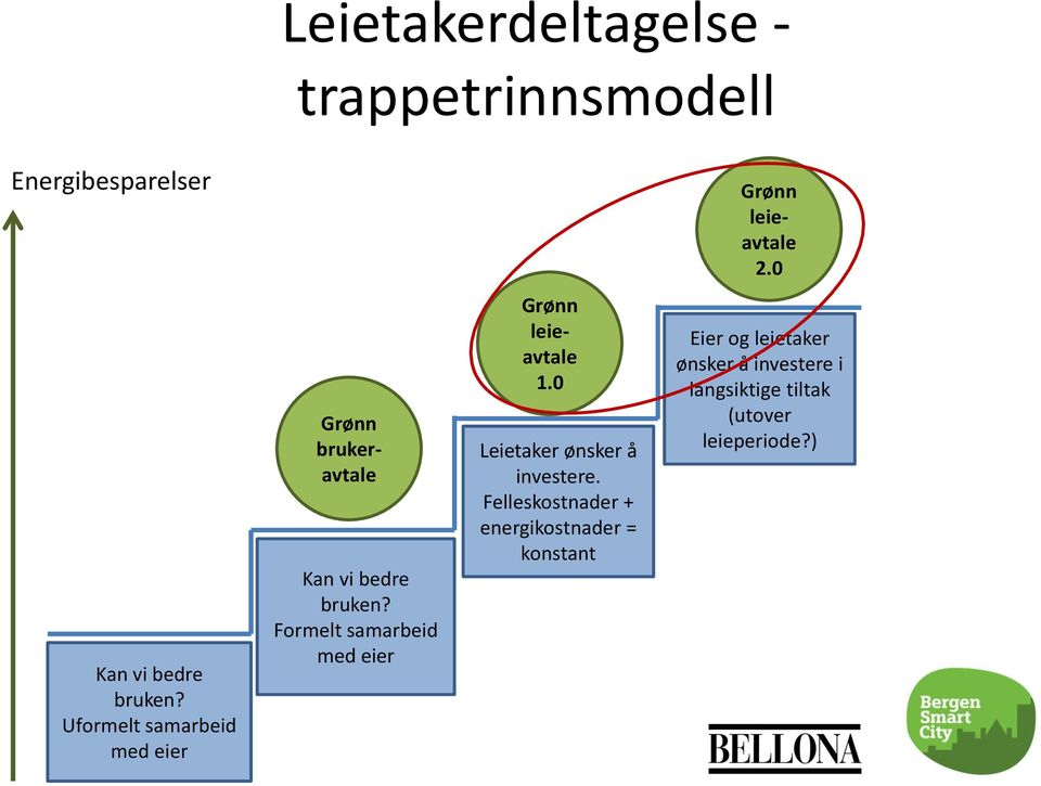 Formelt samarbeid med eier leieavtale 1.0 Leietaker ønsker å investere.