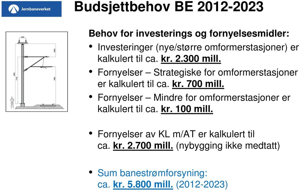 Fornyelser Strategiske for omformerstasjoner er kalkulert til ca. kr. 700 mill.