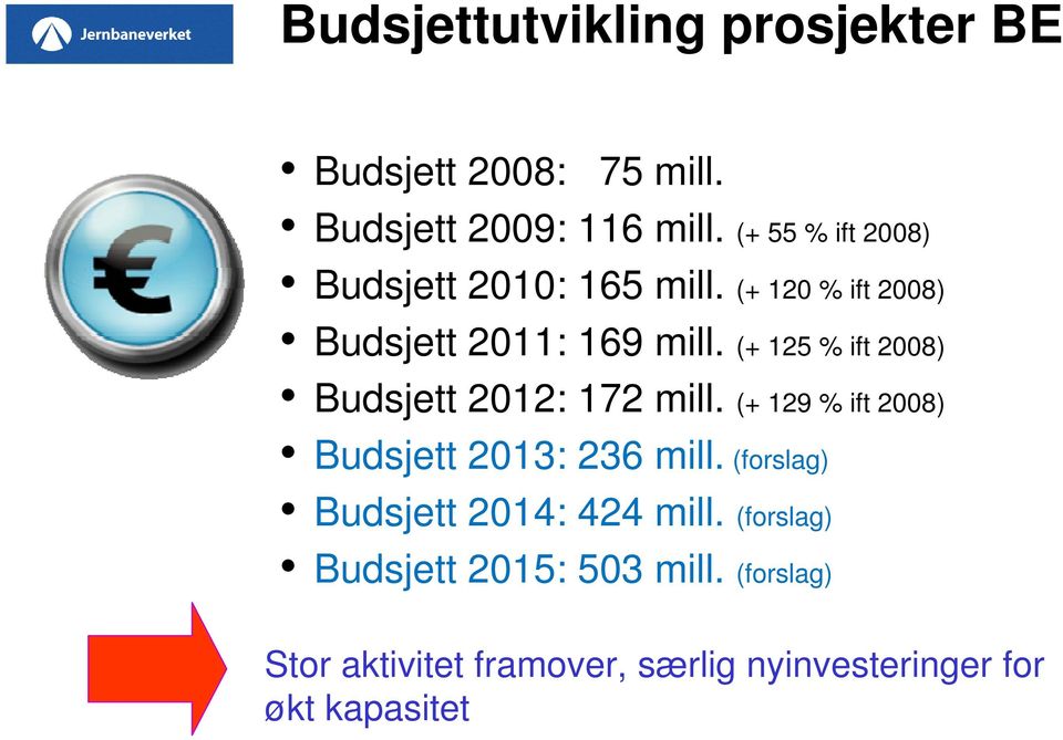 (+ 125 % ift 2008) Budsjett 2012: 172 mill. (+ 129 % ift 2008) Budsjett 2013: 236 mill.