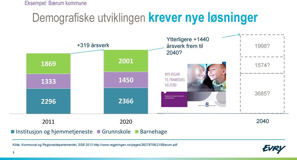 3685? 2011 2020 Institusjon og hjemmetjeneste Grunnskole Barnehage 2040 Kilde: