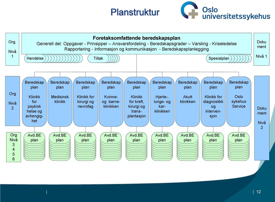 kommunikasjon - slegging Hendelse Heldelse Heldelse Heldelse Heldelse Heldelse Tiltak Tiltak Tiltak Spesial Spesial Spesial Doku ment Nivå 1 Org Nivå 2